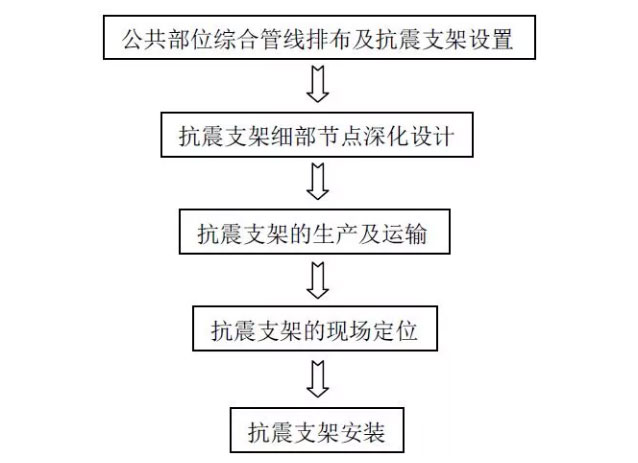 抗震支架安装施工工法总结